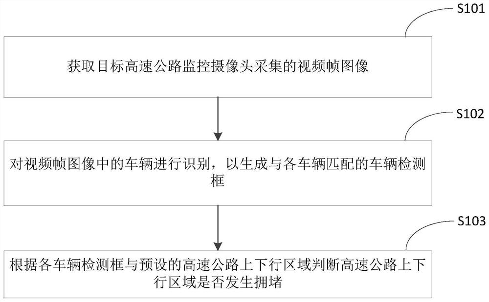 Expressway congestion judgment method, device, equipment and medium