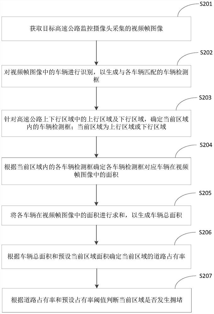 Expressway congestion judgment method, device, equipment and medium