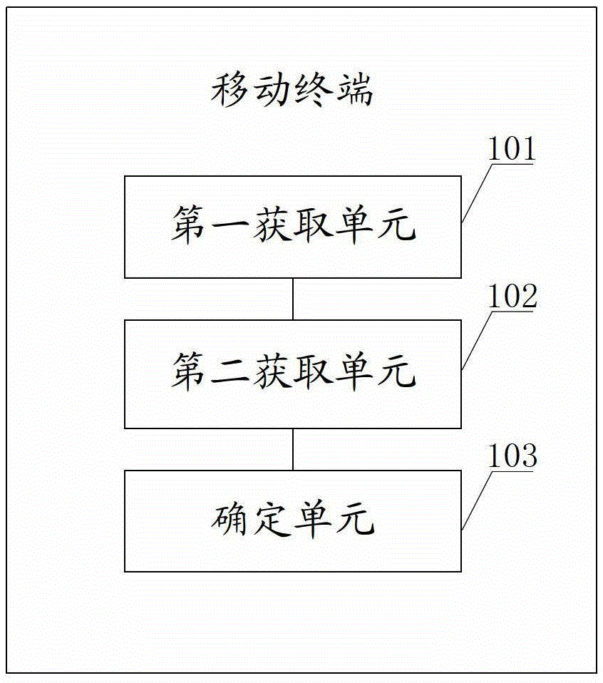 Method for obtaining road condition information and mobile terminal