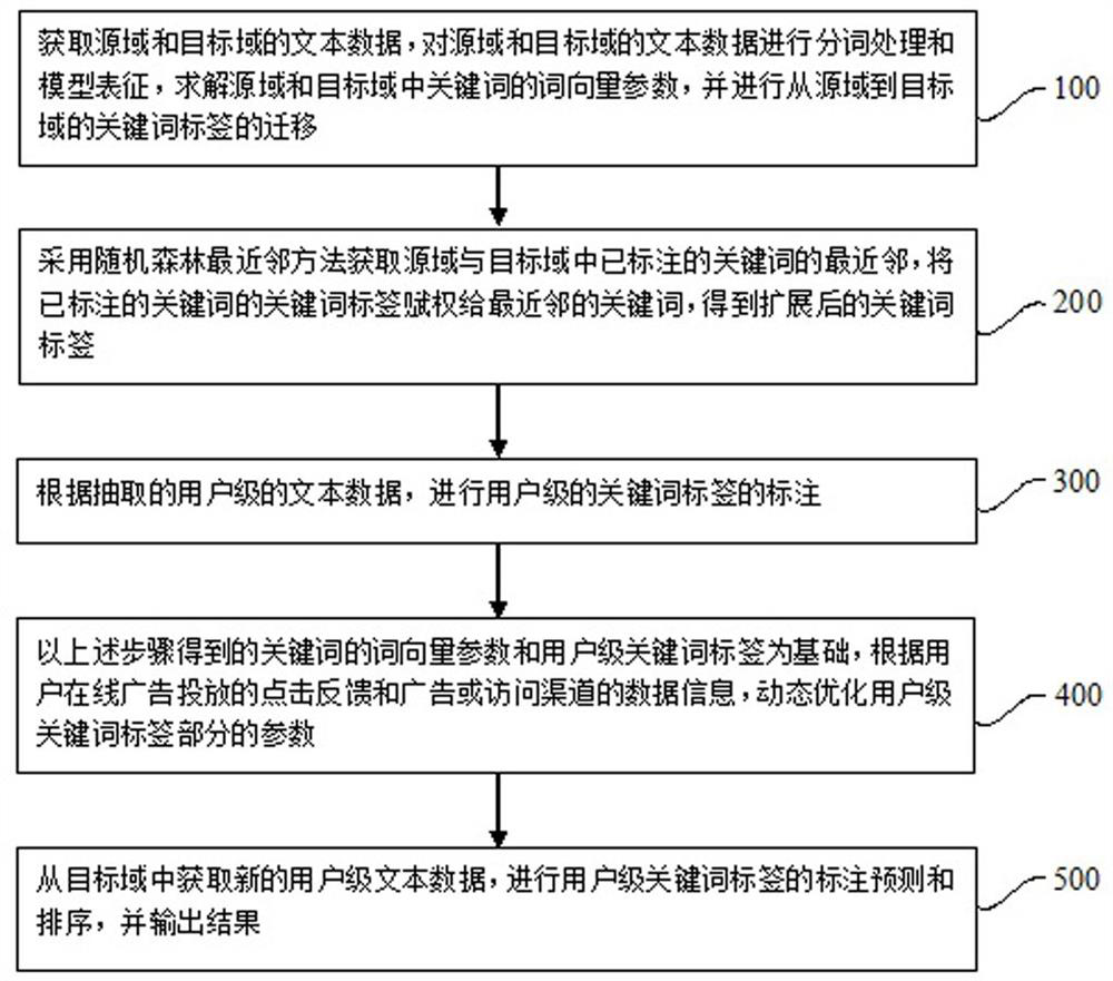 A label embedding method and device for cross-domain knowledge transfer