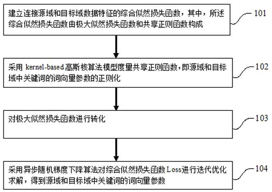 A label embedding method and device for cross-domain knowledge transfer