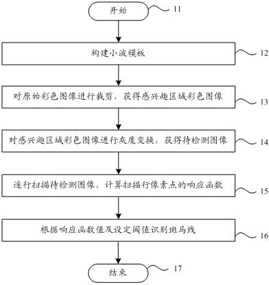 Method for recognizing zebra crossing and measuring zebra crossing distance based on line-by-line scanning