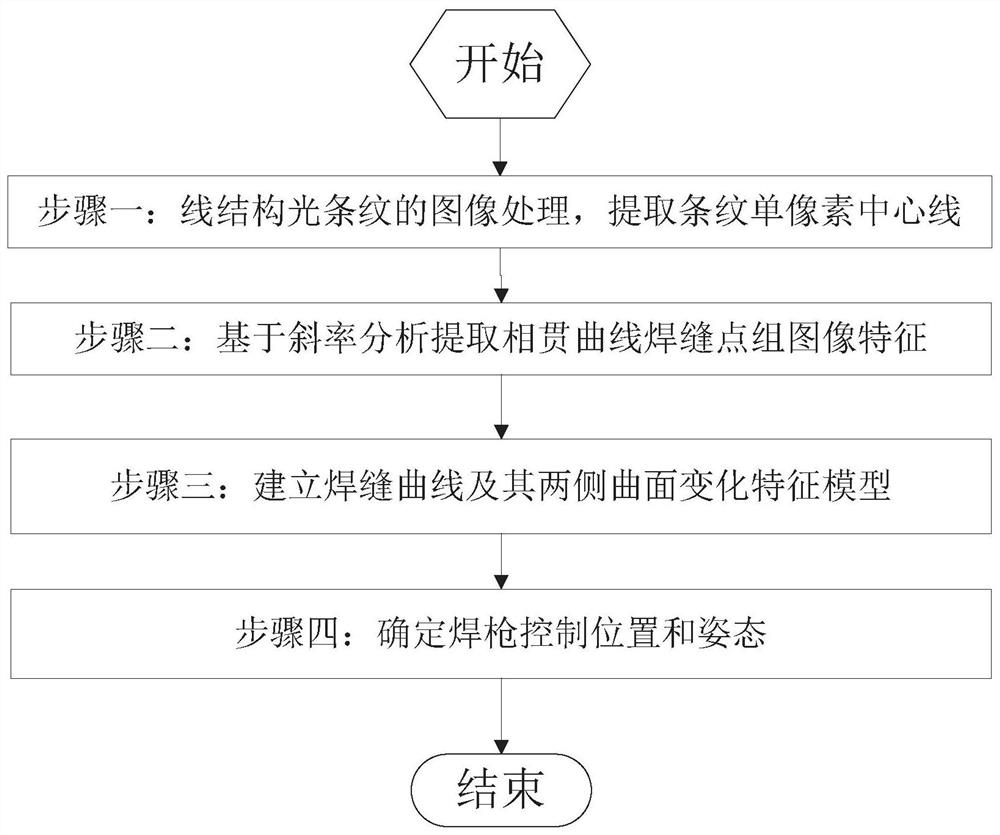 Spatial intersecting curve weld joint structure modeling method based on line structured light vision