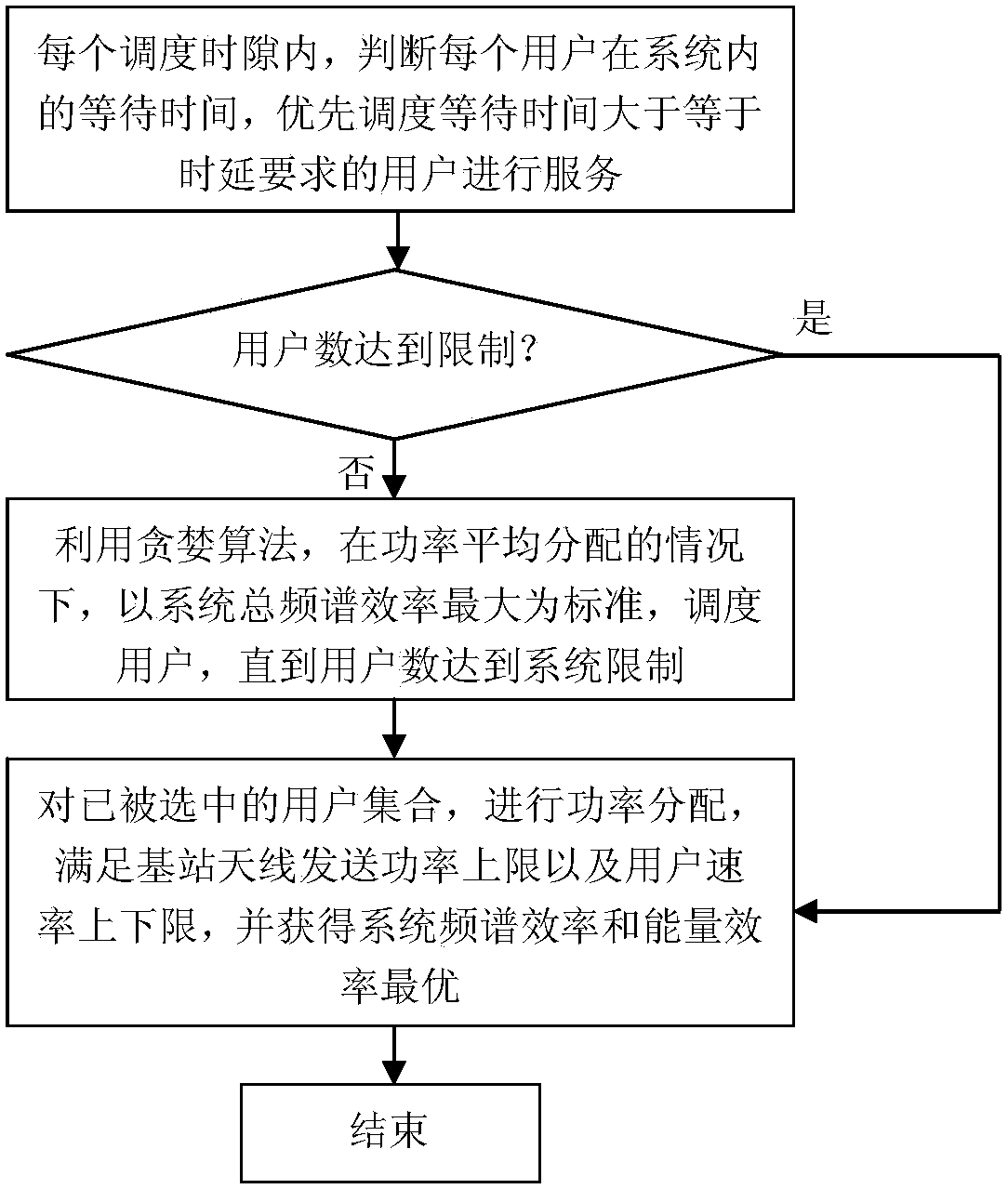 Energy efficiency, spectral efficiency and QoS integrated optimization method in large-scale MIMO