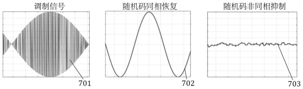 A pgc multi-sensor measurement system using code division multiplexing of pseudo-random codes