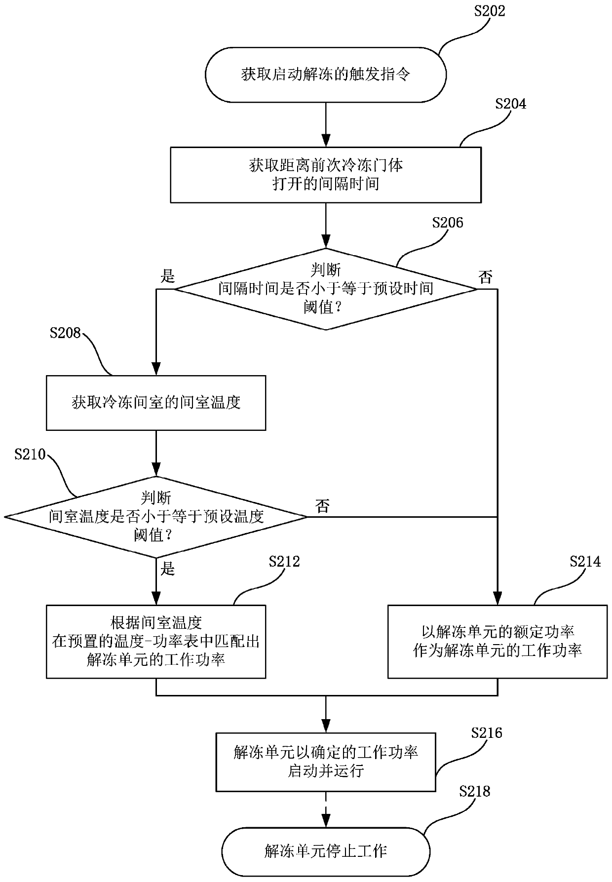 Unfreezing method for refrigerating and freezing device, and refrigerating and freezing device