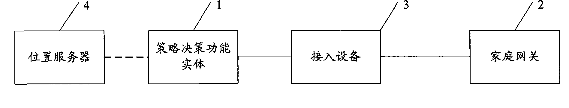 Policy decision-making functional entity, home gateway and method and system for controlling quality of service