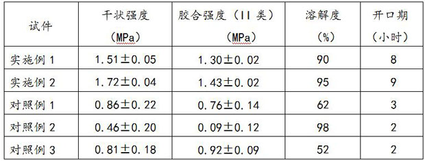 A kind of aldehyde-free protein adhesive and preparation method thereof