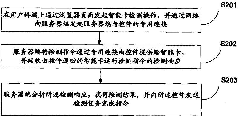 Smart card remote detection method and system