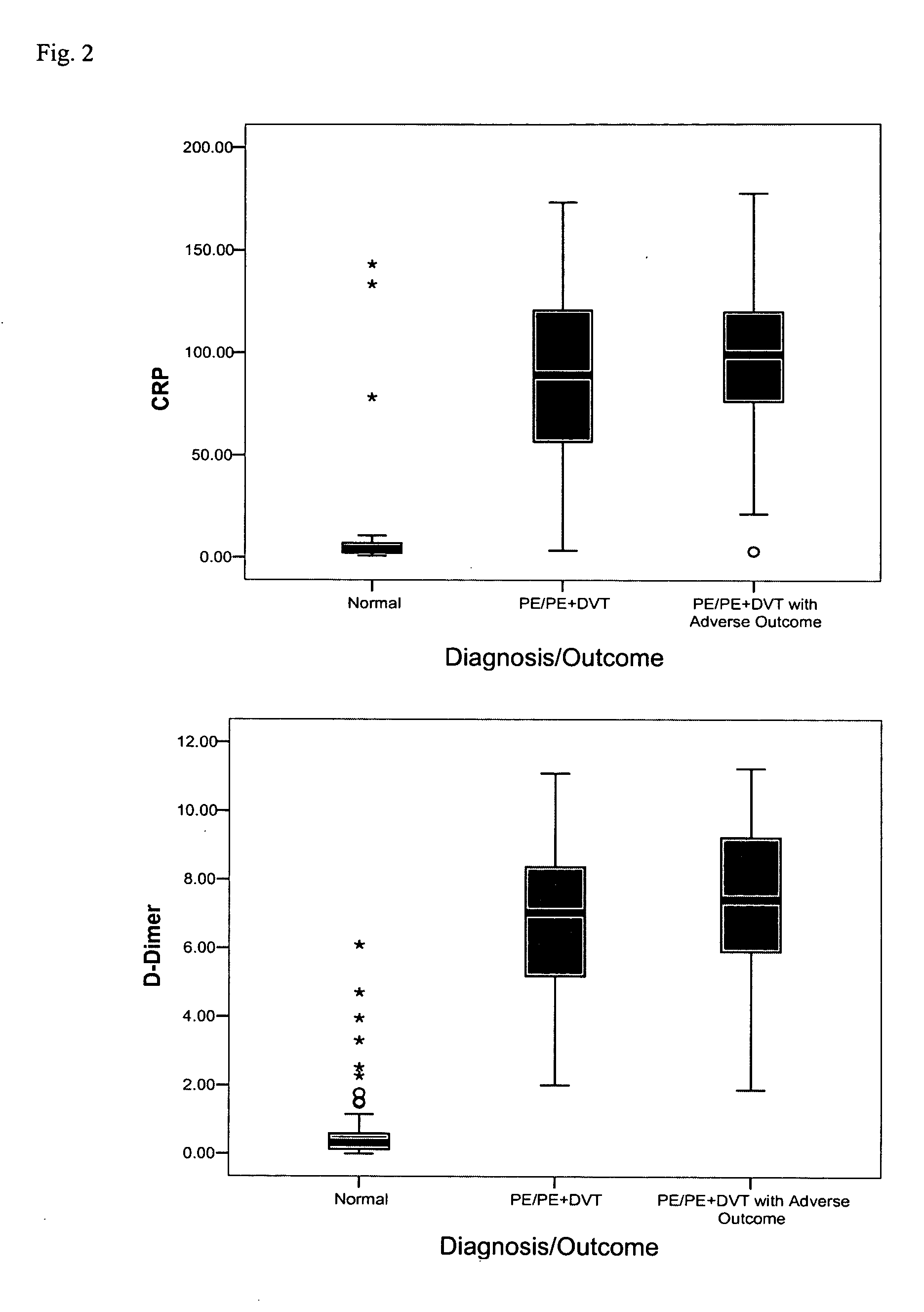 Methods and compositions for the diagnosis of venous thromboembolic disease