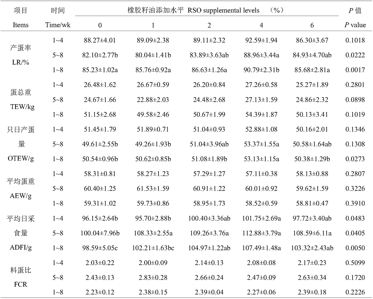 Diet for laying hens and application thereof