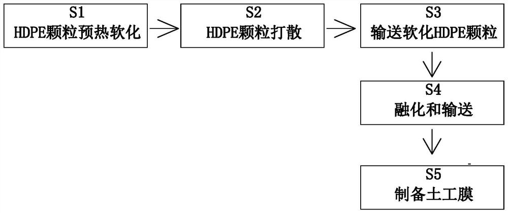 Preparation and molding technology of HDPE geomembrane