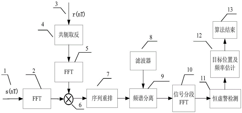 Radar target detection method based on sparse Fourier transform