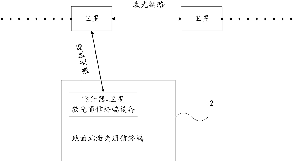 Ground station communication system