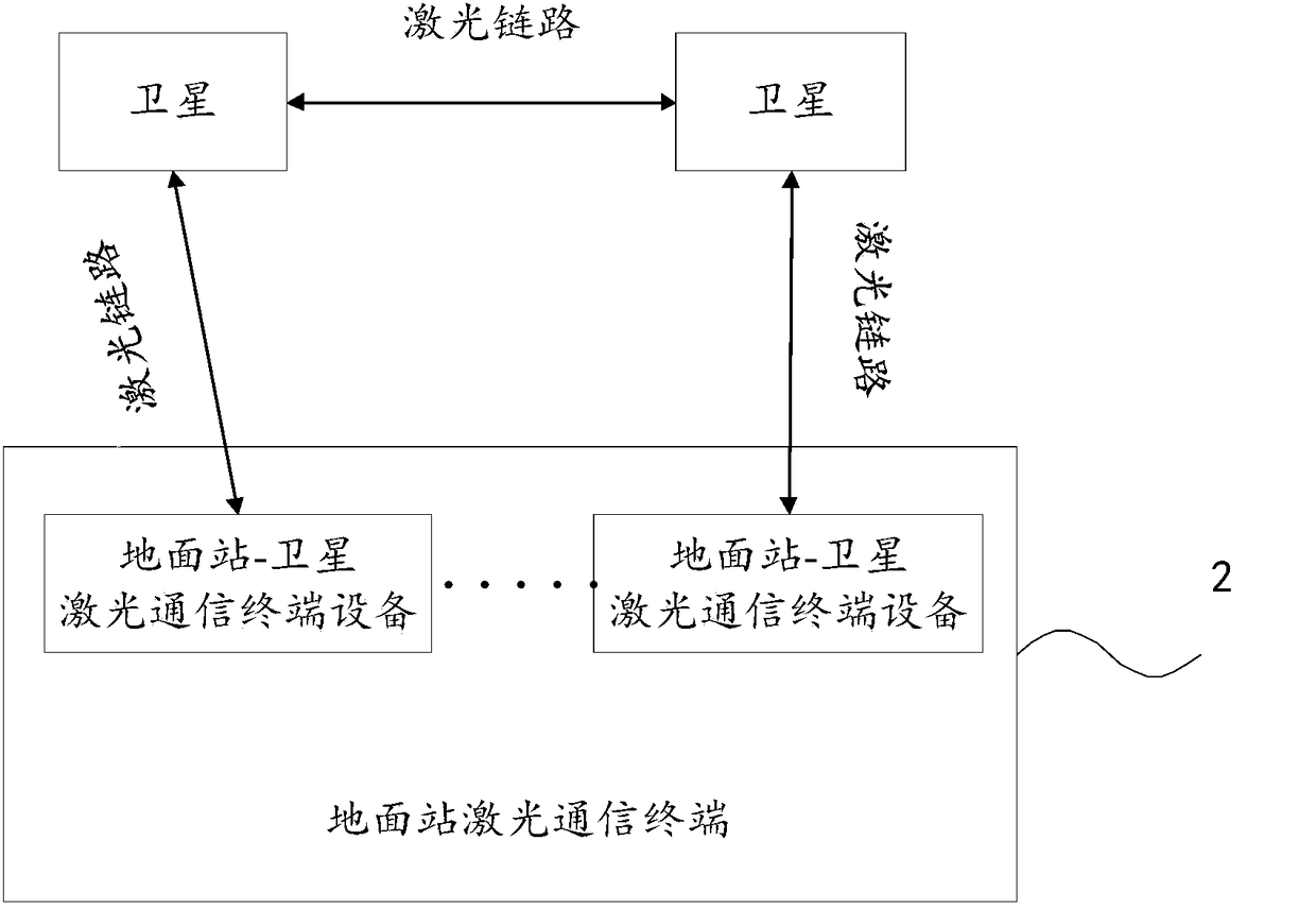 Ground station communication system