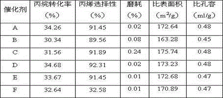 Light-alkane dehydrogenation-to-olefins catalyst and preparation method thereof