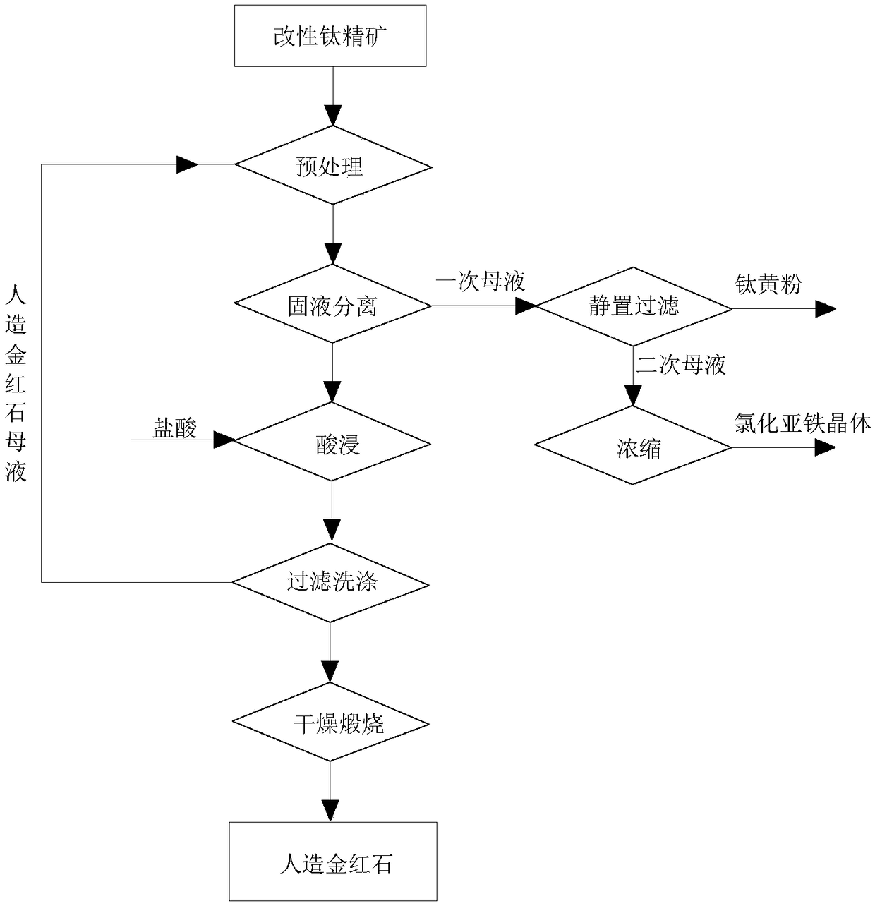 Artificial rutile mother liquor comprehensive resource utilization method