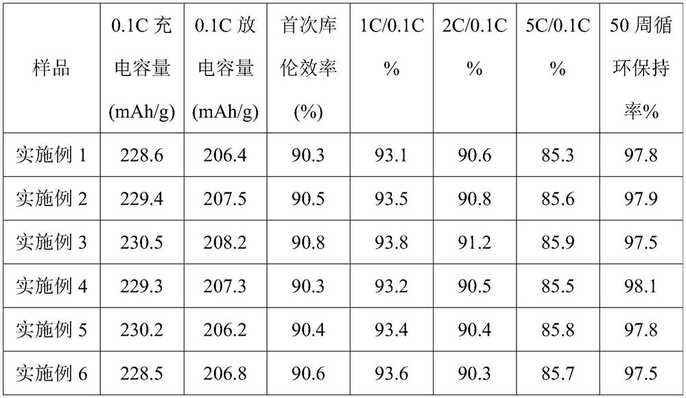 Interface composite modification method of positive electrode material, positive electrode material and application