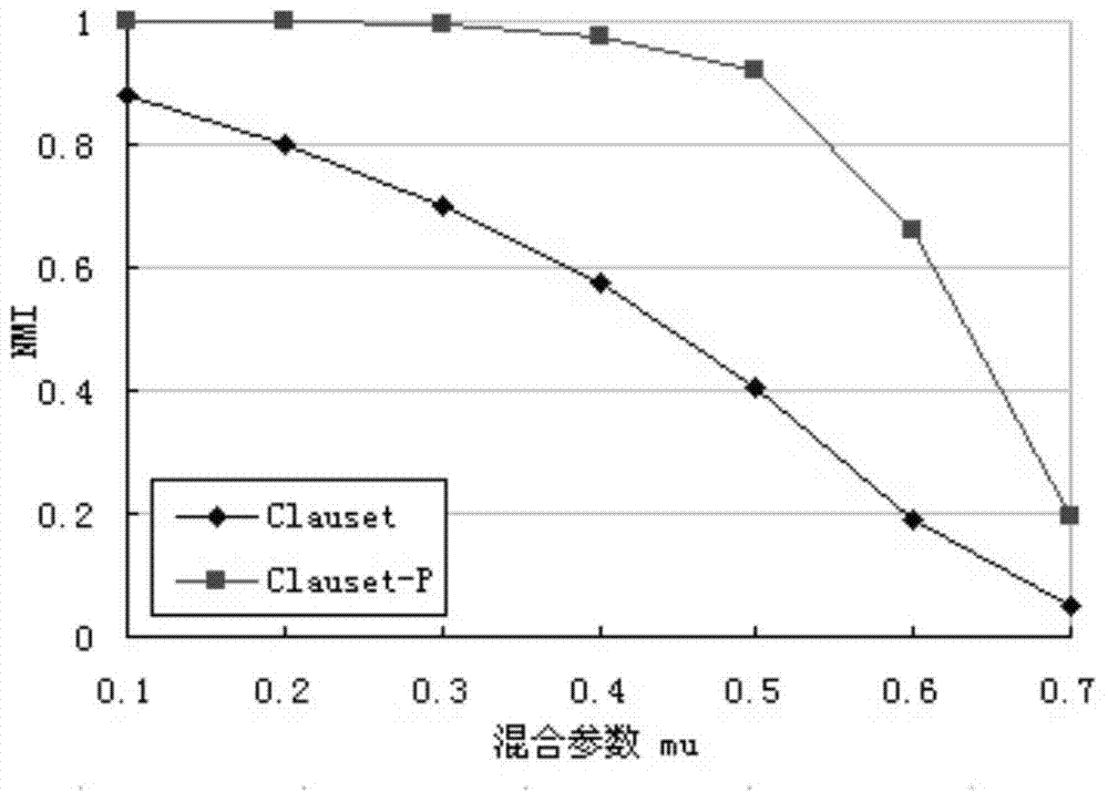 Complex network local community discovery method