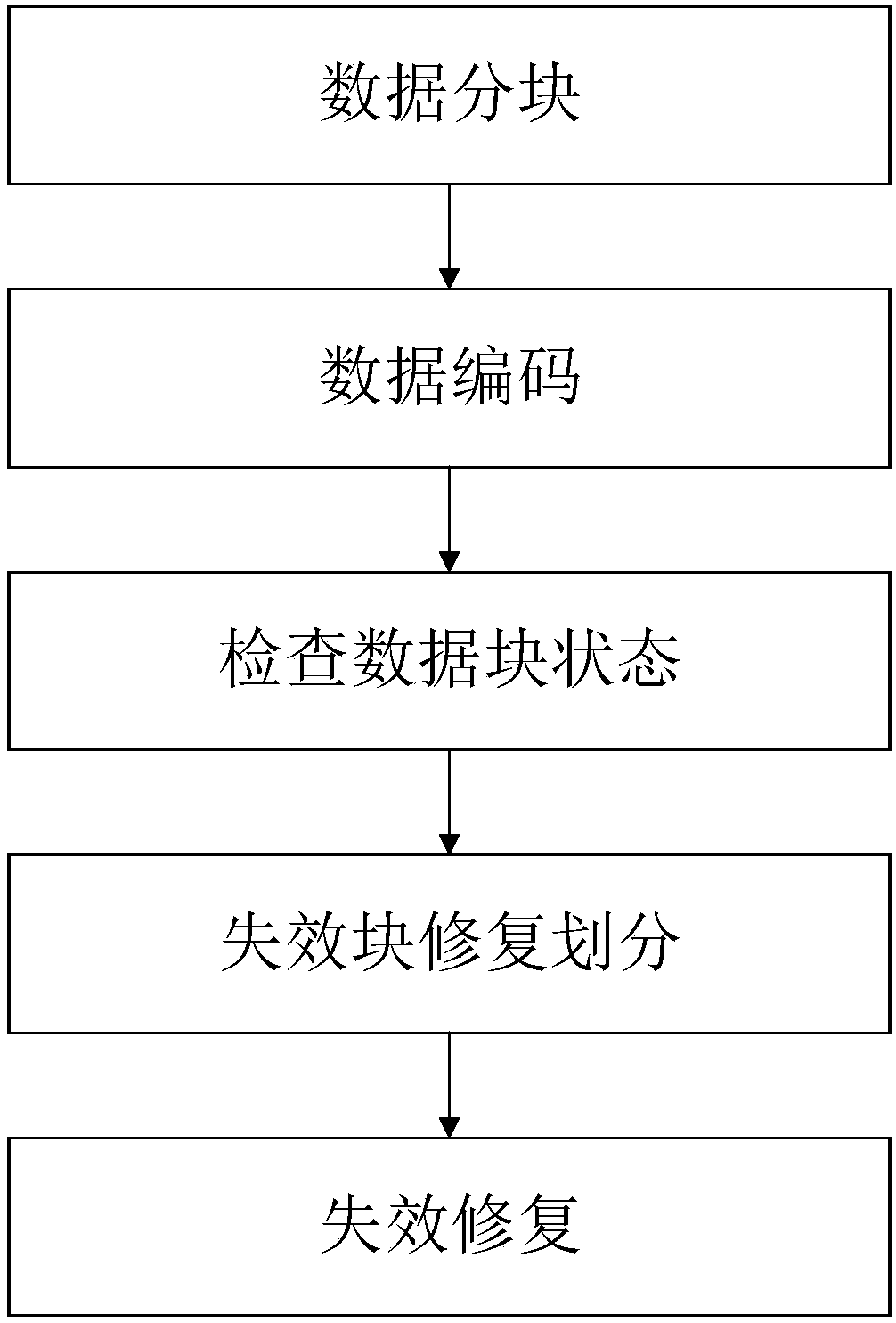 Erasure code method with low data reconstruction overhead