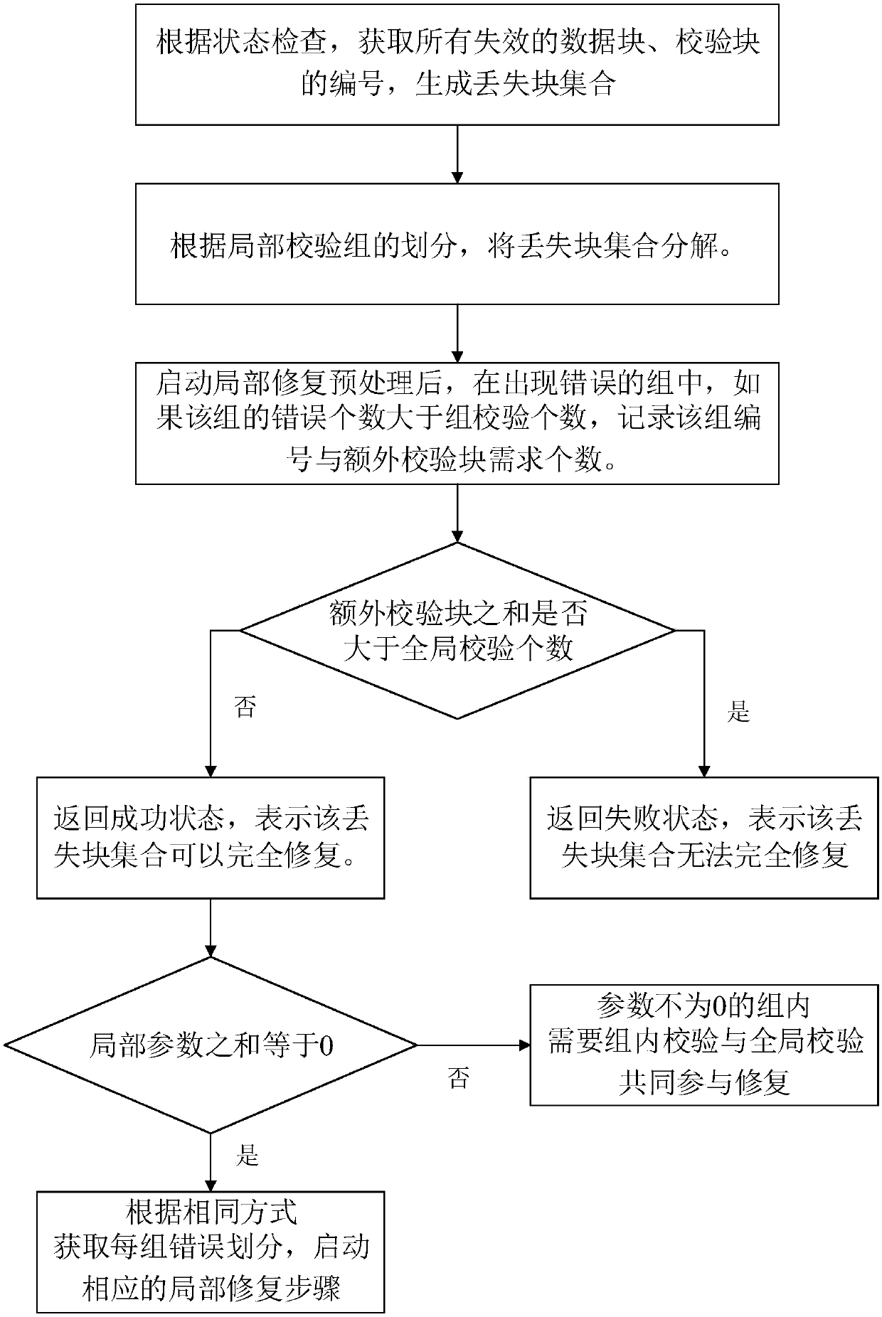 Erasure code method with low data reconstruction overhead