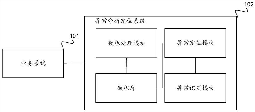 Anomaly positioning method and device thereof