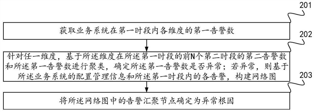 Anomaly positioning method and device thereof