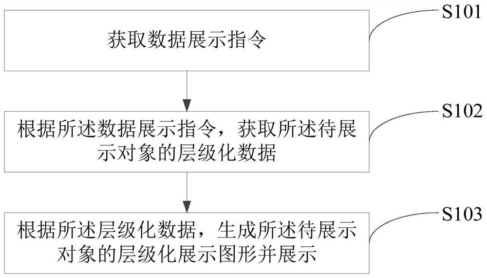 Data visual display method and device, equipment and storage medium