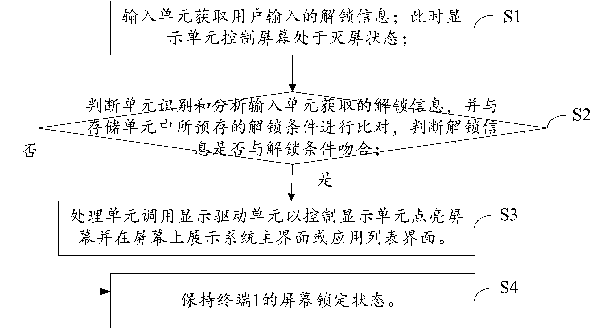 Screen unlocking method and terminal thereof