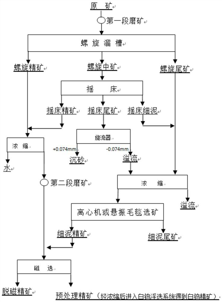 Pretreatment method for high-calcium and high-magnesium fine-grained disseminated scheelite