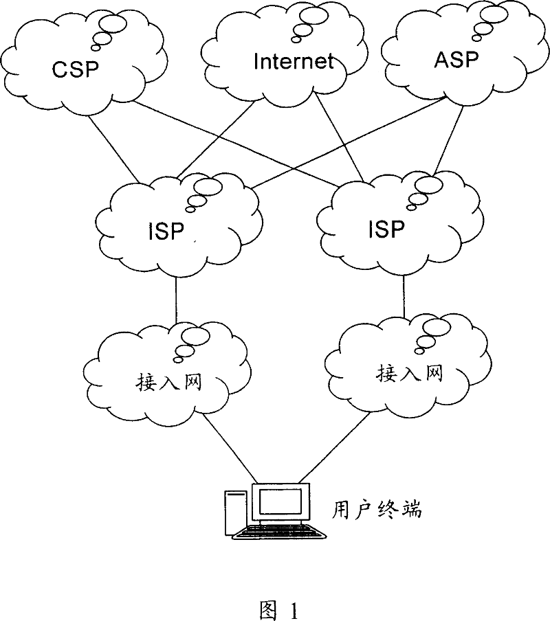 Communication system of sharing access network and method for performing service message interaction