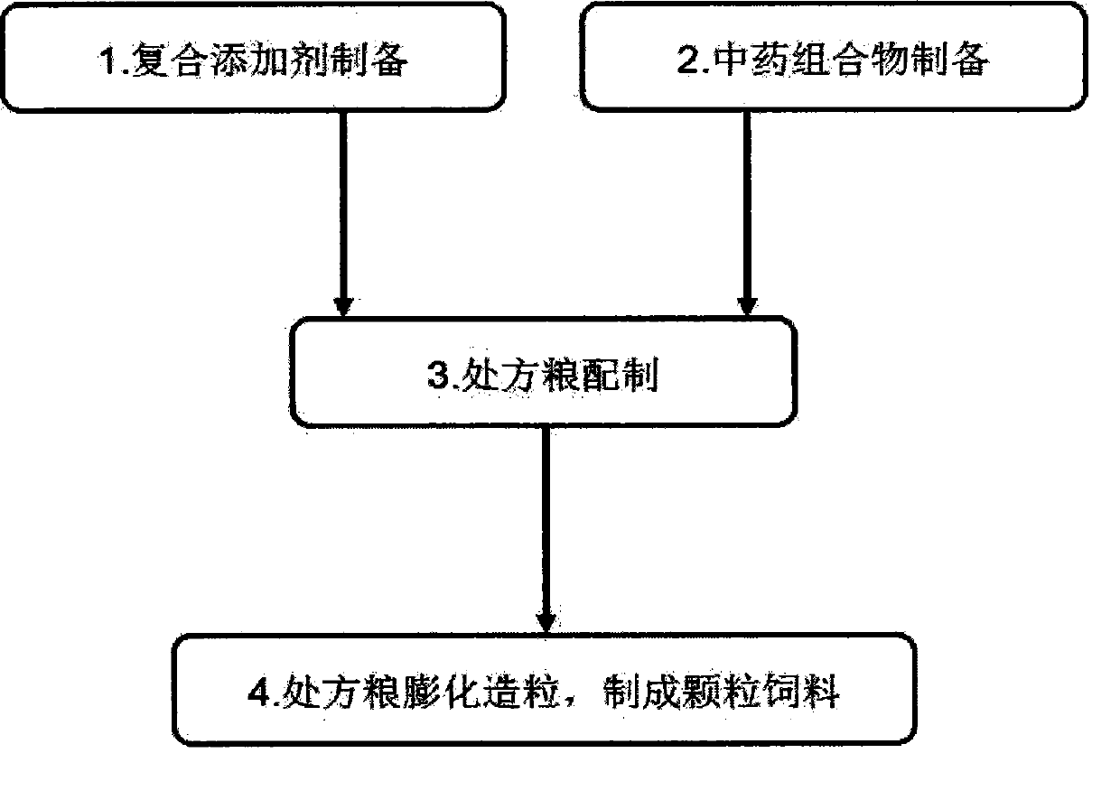 Pet dog food used for health care of adult sterilized female dogs and preparation method of pet dog food