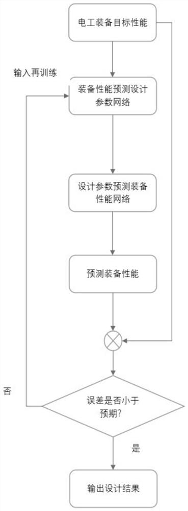 Equipment performance-oriented electrical equipment automatic design system based on machine learning