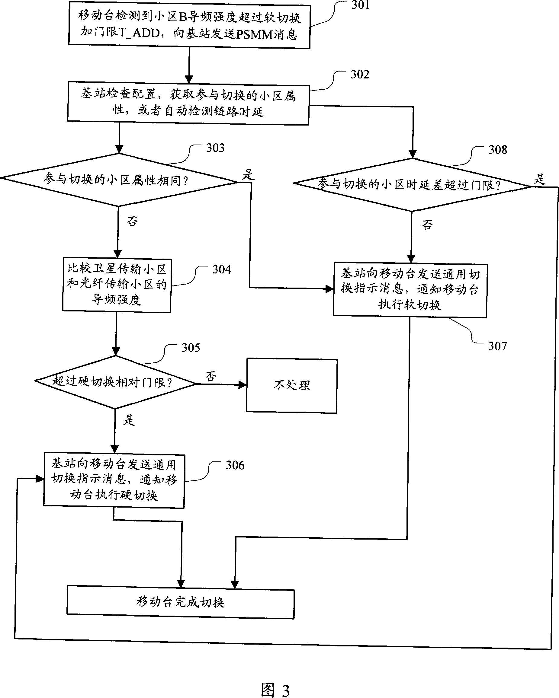 Method for switching boundary in multi-transmission type code division multiple access system