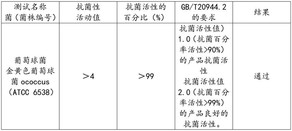 Functional fabric and preparation process thereof