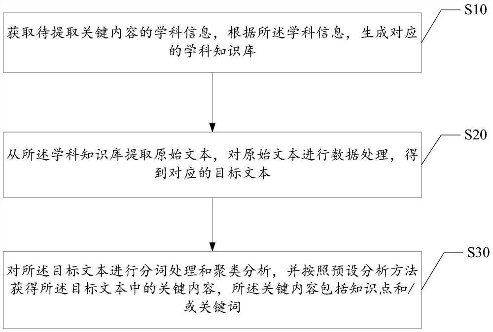 Key content extraction method