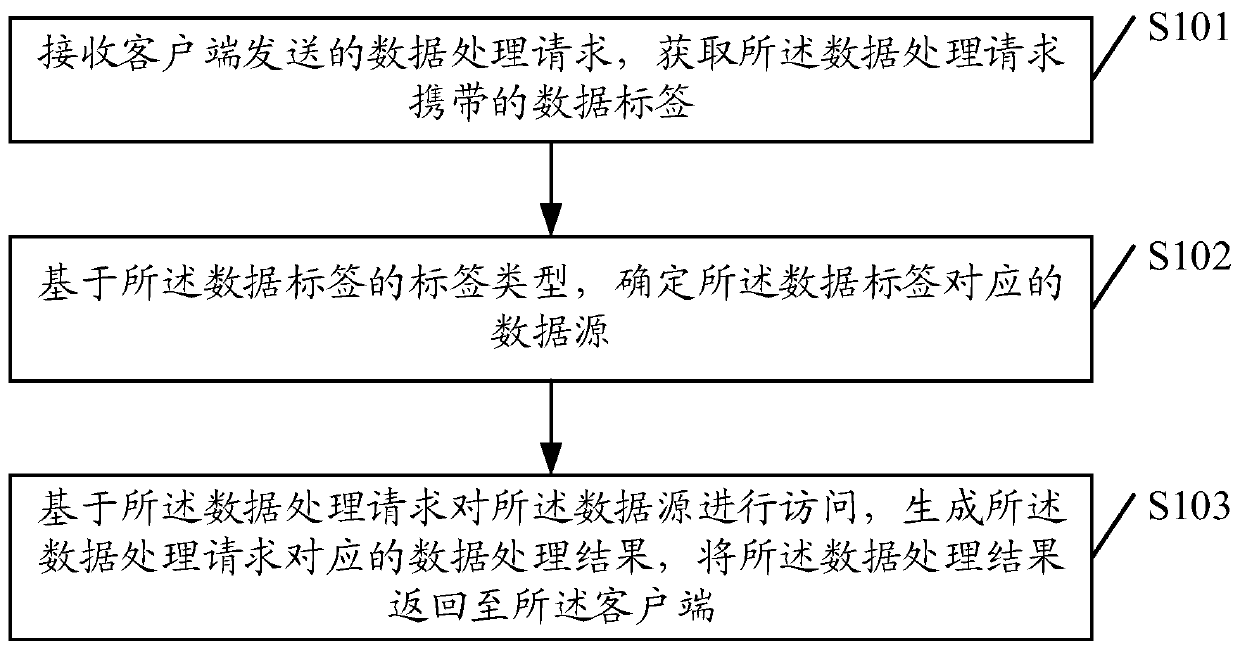 Data request processing method, device, storage medium and server