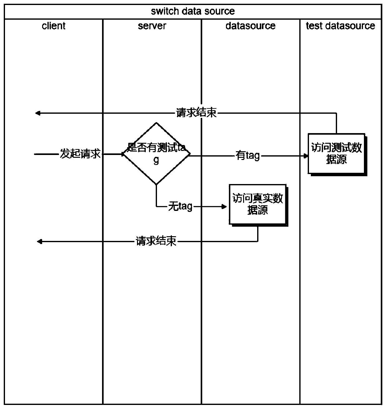 Data request processing method, device, storage medium and server