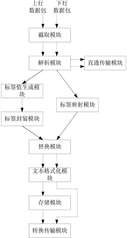 Data interception and conversion method and system