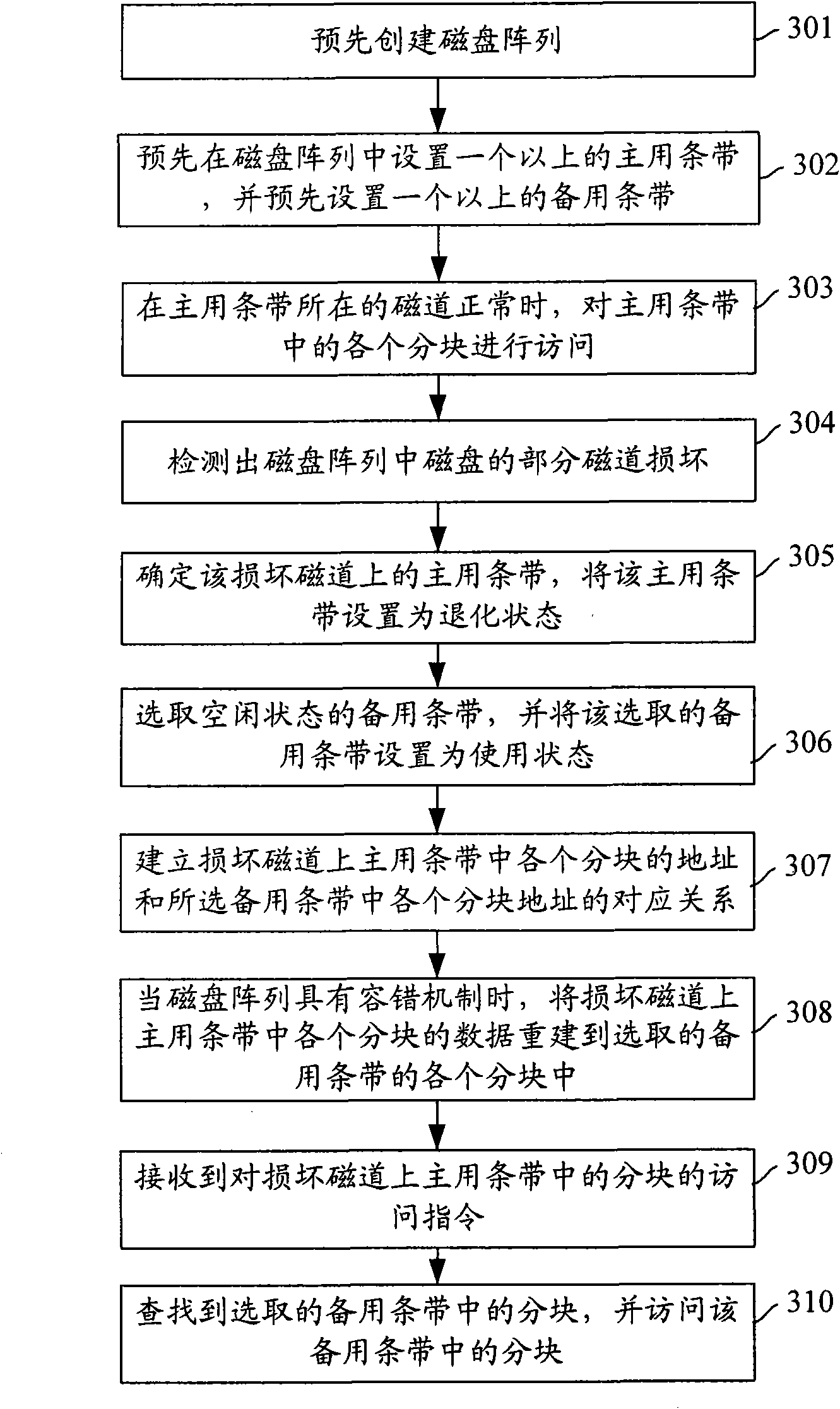 Method for improving usability of disk and disk array controller