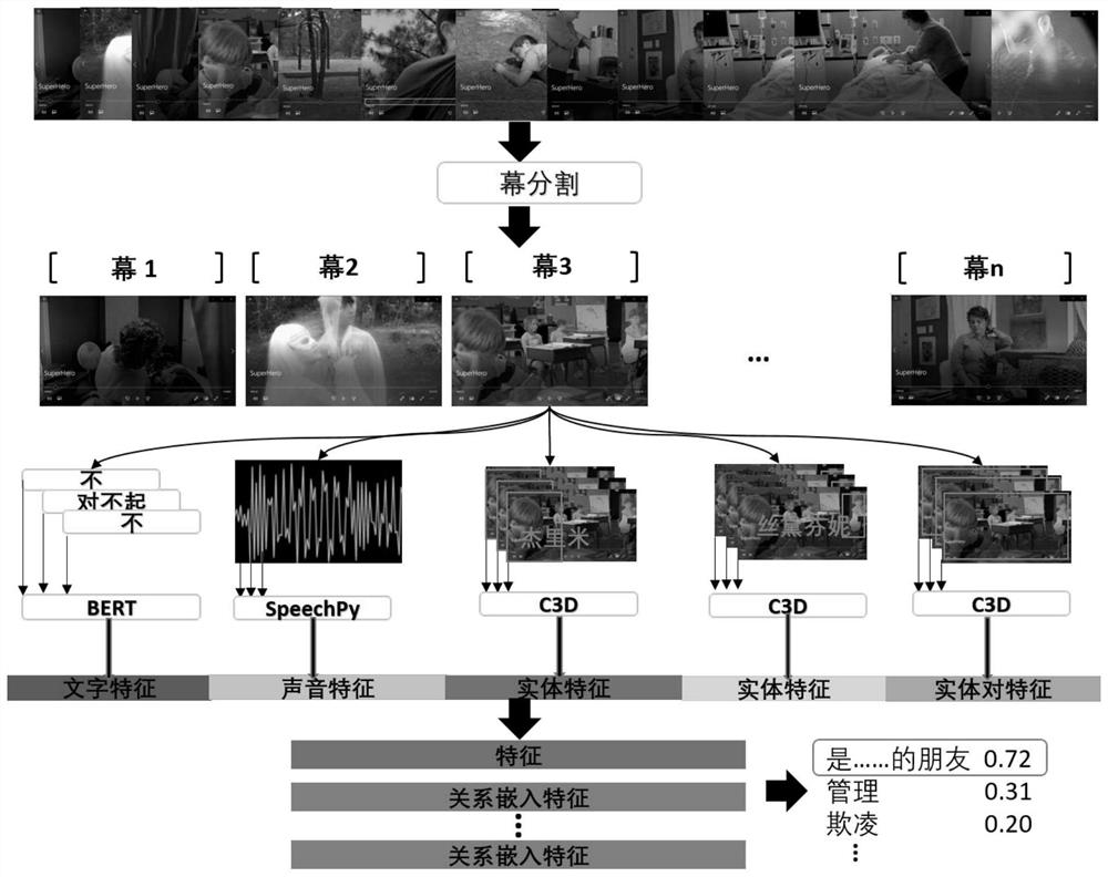 Video depth relation analysis method based on multi-modal feature fusion