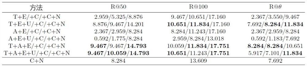 Video depth relation analysis method based on multi-modal feature fusion