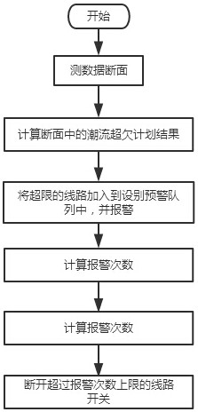 A Method for Automatic Power Flow Control of Regional Power Grid Lines