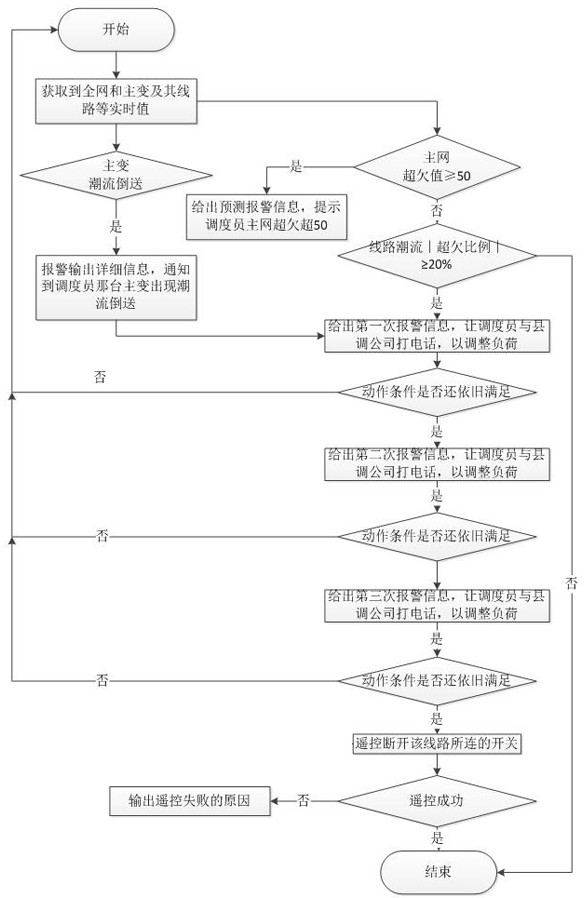 A Method for Automatic Power Flow Control of Regional Power Grid Lines