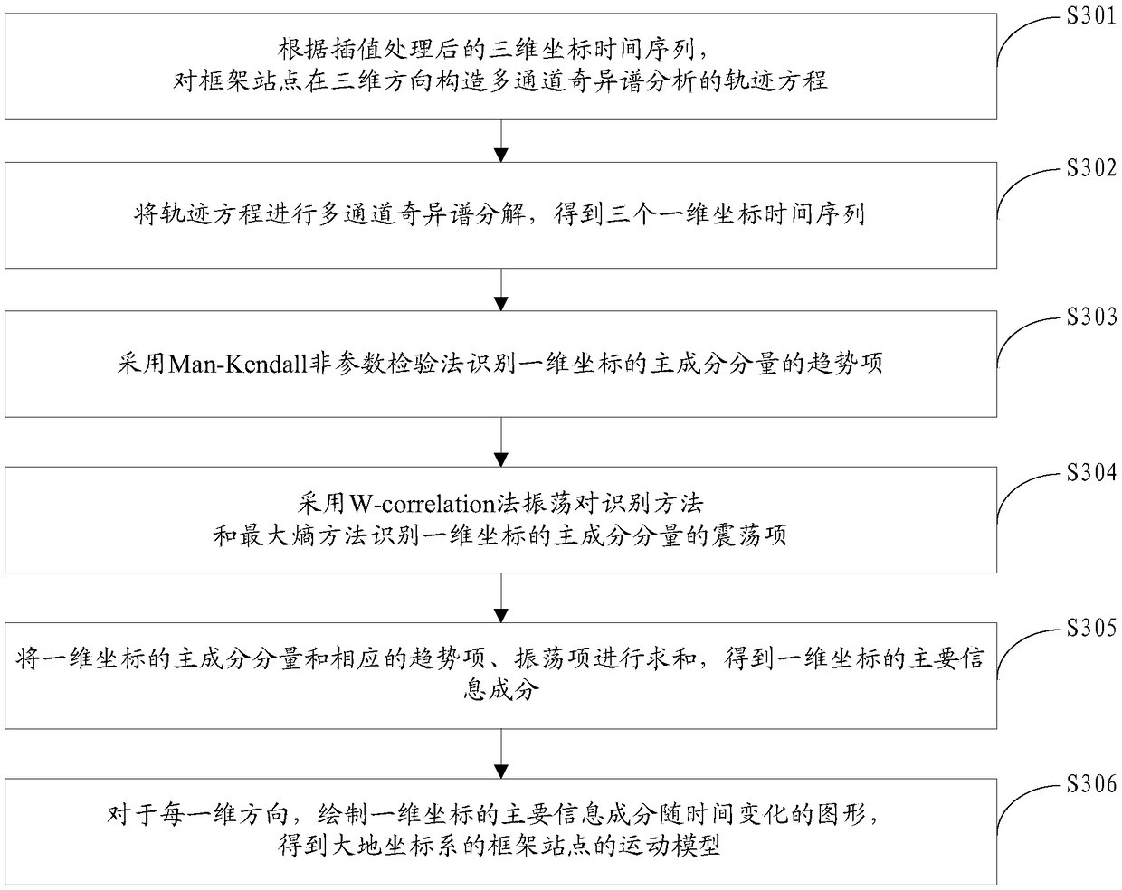 Method and device for constructing geocentric coordinate system frame station motion model