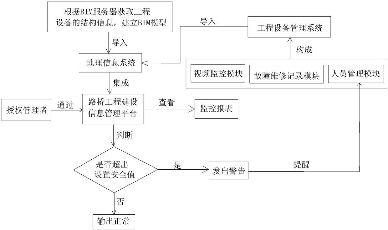 A road and bridge engineering equipment safety monitoring system and method based on BIM + GIS modeling