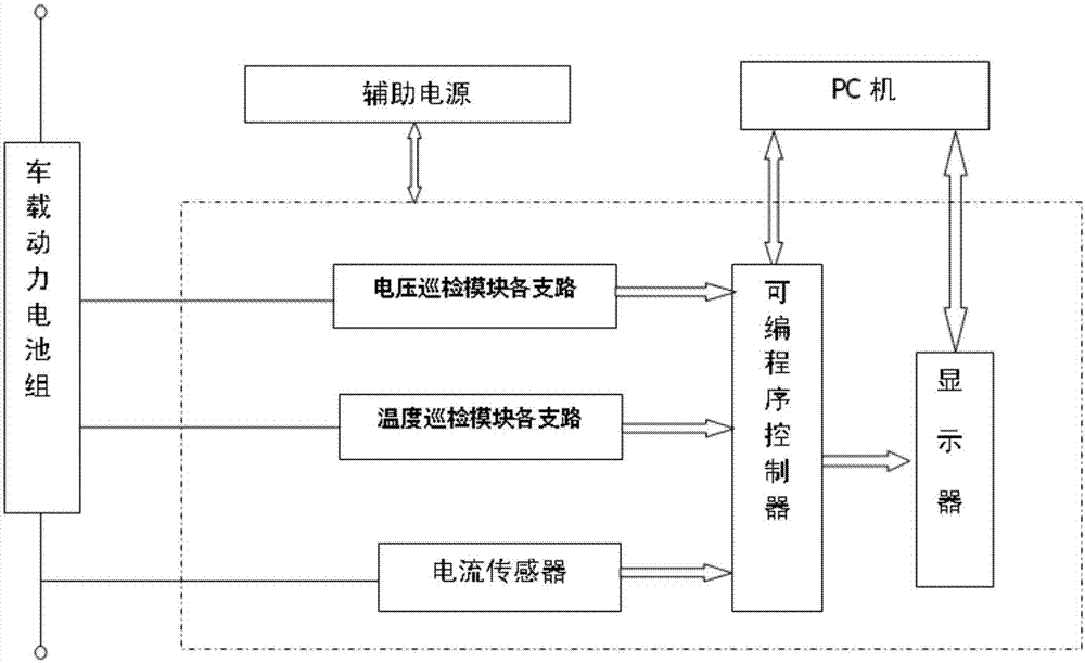 A PLC-based electric vehicle power management system and method