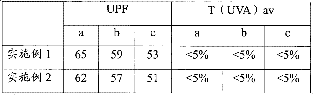 Production method of uvioresistant fiber