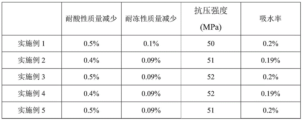 A preparation method of acid-resistant and freeze-resistant coal gangue glazed tile