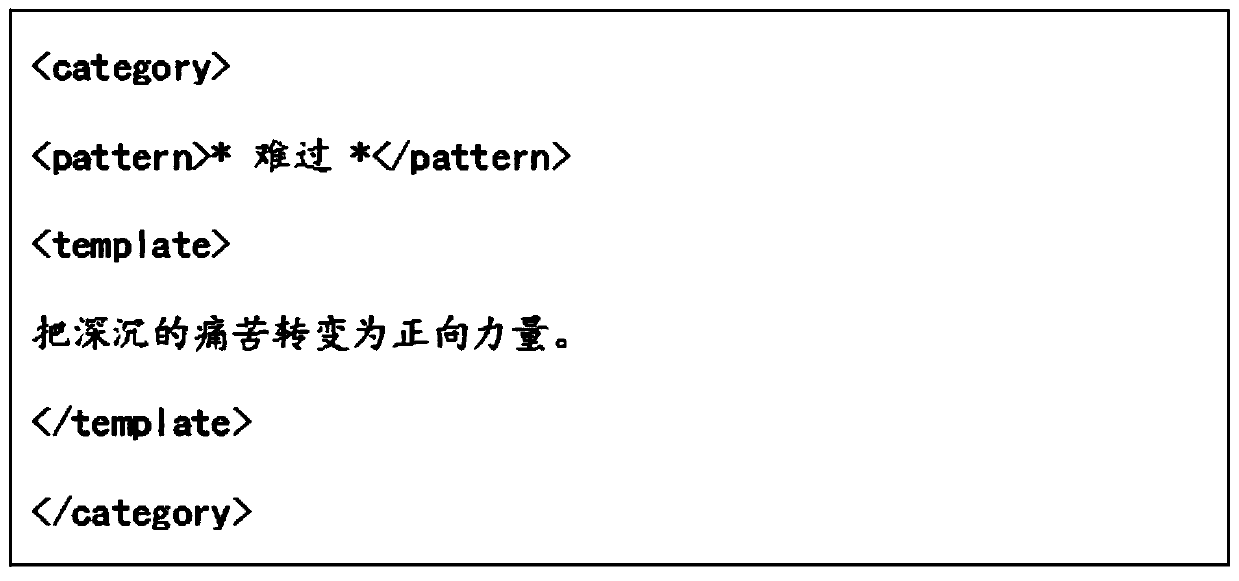 Improved Chinese ALICE intelligent question-answering method and improved Chinese ALICE intelligent question-answering system